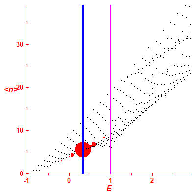Peres lattice <N>